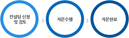 기업닥터 절차안내