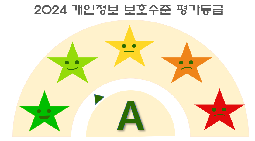 2024 개인정보 관리수준 진단등급